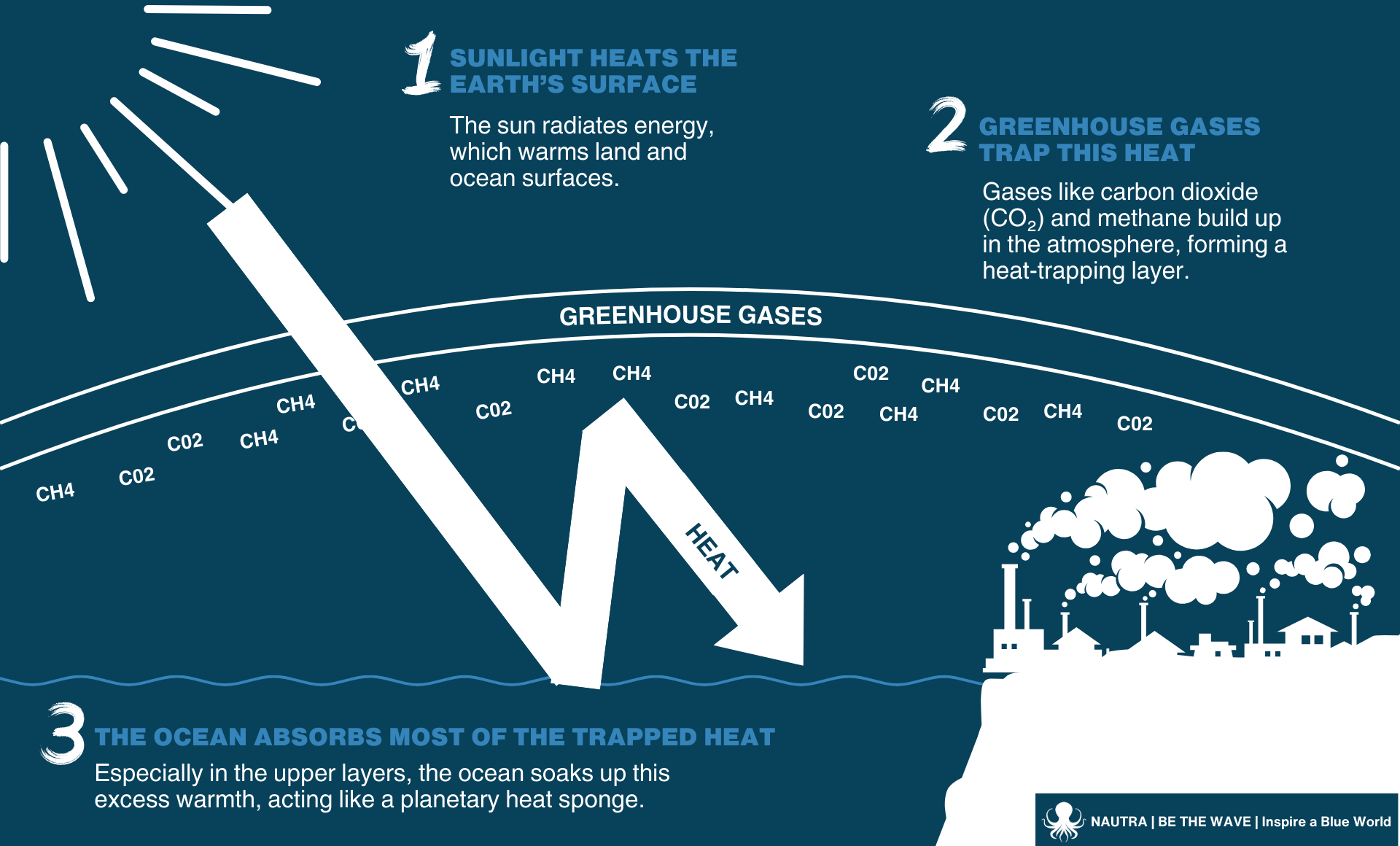Ocean_Warming_A_Heat_Trap infographic
