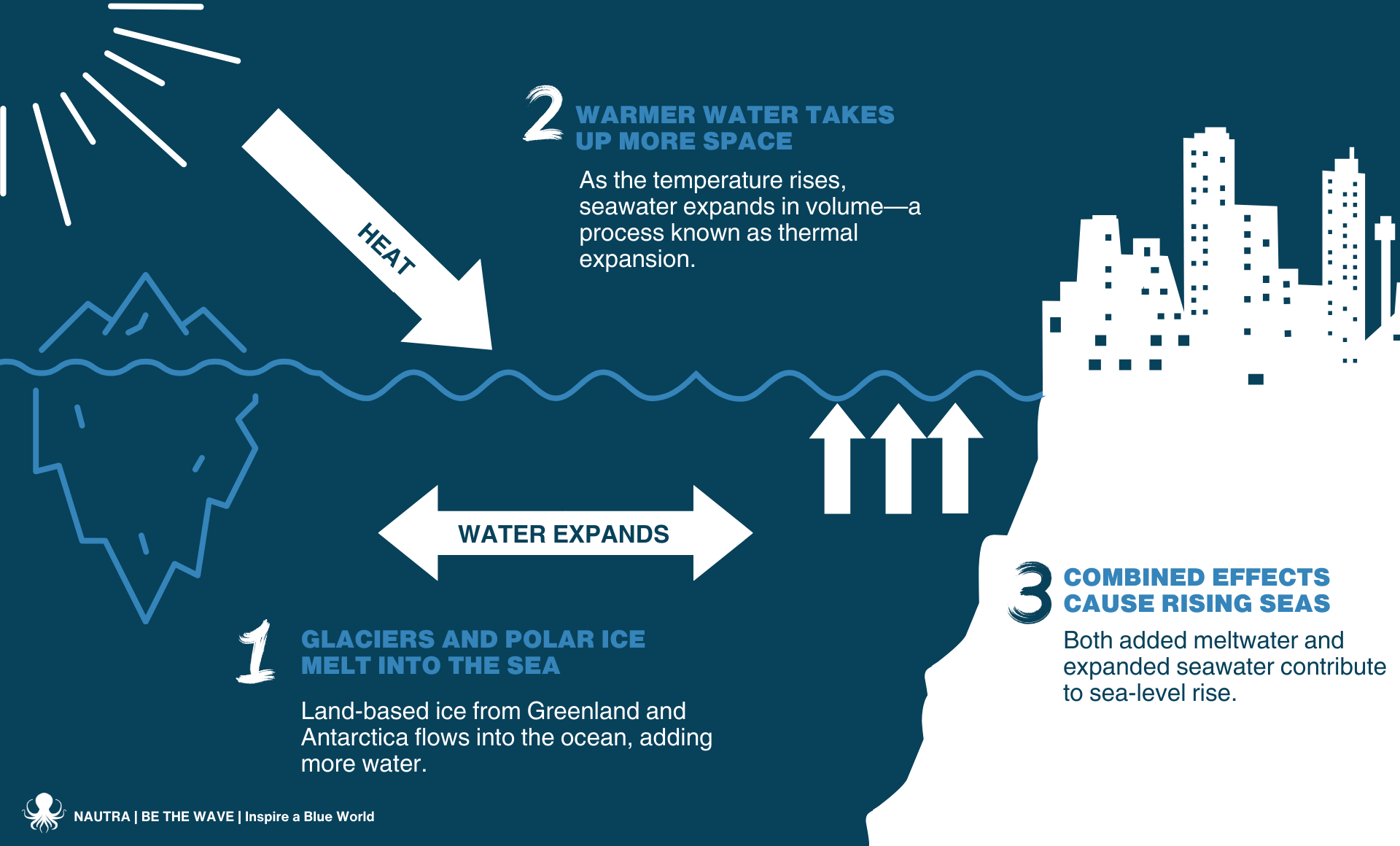 Sea-Level Rise: Oceans on the Move