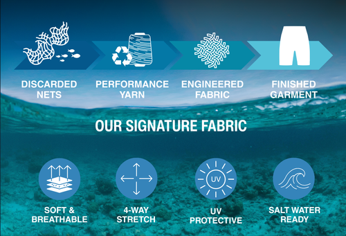Blue ocean-themed infographic showing the transformation of discarded fishing nets into performance swimwear fabric through four stages: discarded nets, recycled yarn, engineered fabric, and finished garment. The infographic also highlights the fabric’s key features including soft and breathable comfort, 4-way stretch, UV protection, and saltwater-ready performance.