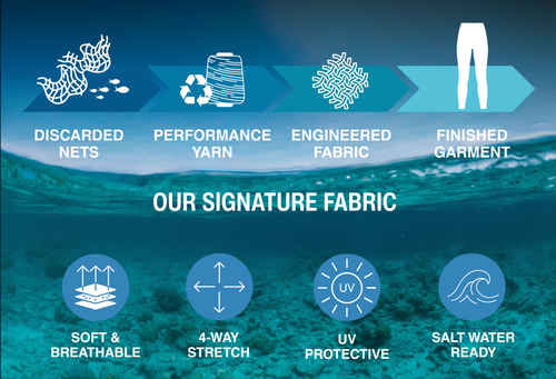 Blue ocean-themed infographic showing the transformation of discarded fishing nets into performance swimwear fabric through four stages: discarded nets, recycled yarn, engineered fabric, and finished garment. The infographic also highlights the fabric’s key features including soft and breathable comfort, 4-way stretch, UV protection, and saltwater-ready performance.