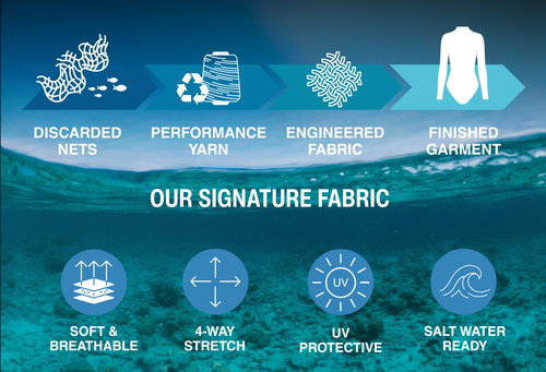 Blue ocean-themed infographic showing the transformation of discarded fishing nets into performance swimwear fabric through four stages: discarded nets, recycled yarn, engineered fabric, and finished garment. The infographic also highlights the fabric’s key features including soft and breathable comfort, 4-way stretch, UV protection, and saltwater-ready performance.