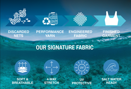 Blue ocean-themed infographic showing the transformation of discarded fishing nets into performance swimwear fabric through four stages: discarded nets, recycled yarn, engineered fabric, and finished garment. The infographic also highlights the fabric’s key features including soft and breathable comfort, 4-way stretch, UV protection, and saltwater-ready performance.