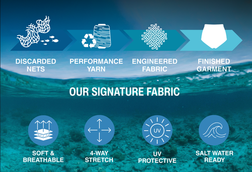 Blue ocean-themed infographic showing the transformation of discarded fishing nets into performance swimwear fabric through four stages: discarded nets, recycled yarn, engineered fabric, and finished garment. The infographic also highlights the fabric’s key features including soft and breathable comfort, 4-way stretch, UV protection, and saltwater-ready performance.