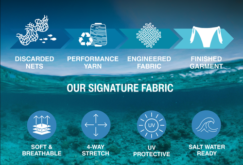 Blue ocean-themed infographic showing the transformation of discarded fishing nets into performance swimwear fabric through four stages: discarded nets, recycled yarn, engineered fabric, and finished garment. The infographic also highlights the fabric’s key features including soft and breathable comfort, 4-way stretch, UV protection, and saltwater-ready performance.