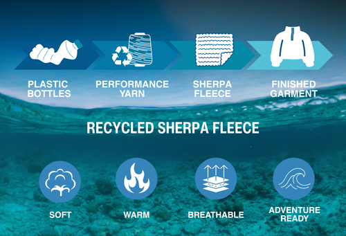 Blue ocean-themed infographic showing the transformation of plastic bottles into performance sherpa fleece fabric through four stages: plastic bottles, performance yarn, sherpa fleece, and finished garment. The infographic also highlights the fabric’s key features including soft and warm, breathable, adventure-ready performance.